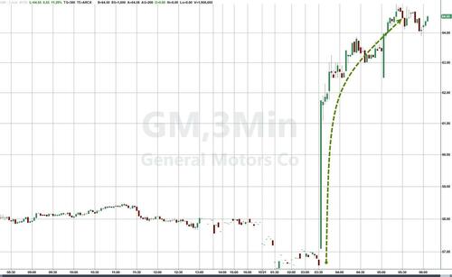 GM Spikes 11% After Raising Outlook On Trump Tariff Relief, Strong Truck Demand thumbnail