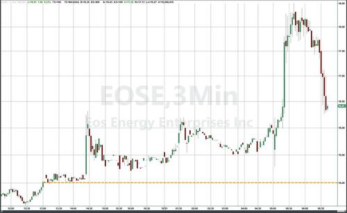 Eos Energy Shares Surge After Announcing New $75 Million Facility In Pennsylvania