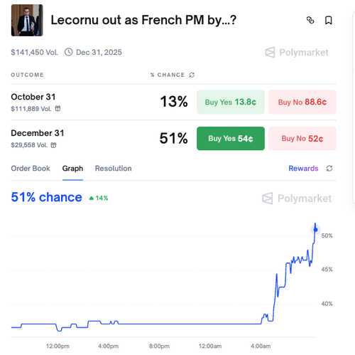 “In Reality, It’s All Over”: French Socialists Threaten To End PM Lecornu’s Term (Again) Over Budget Showdown