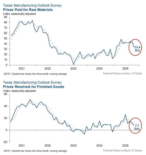 Business "Very Slow, No Uptick In Sight": Dallas Fed Respondents Turn Even More Apocalyptic-er thumbnail