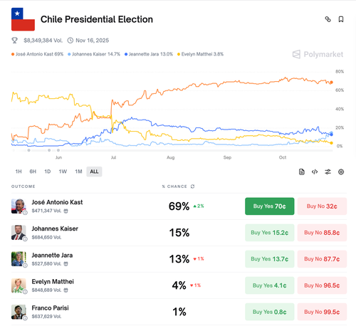 Latin American Political Earthquake: Milei’s Midterm Victory In Argentina Puts Chile In Focus Ahead Of Elections Latin American Political Earthquake: Milei’s Midterm Victory In Argentina Puts Chile In Focus Ahead Of Elections