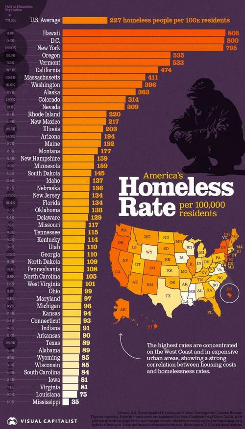 Hawaii Has The Highest Homelessness Rate In America, Mississippi The Lowest Hawaii Has The Highest Homelessness Rate In America, Mississippi The Lowest