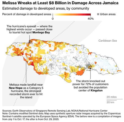 Jamaica’s Catastrophe Bond Poised For Big Payout Within Weeks After Hurricane Melissa’s Insane Strength