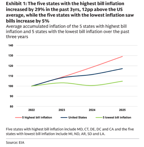​​​​​​​America’s Power Bill Crisis Rages In Democrat-Run States