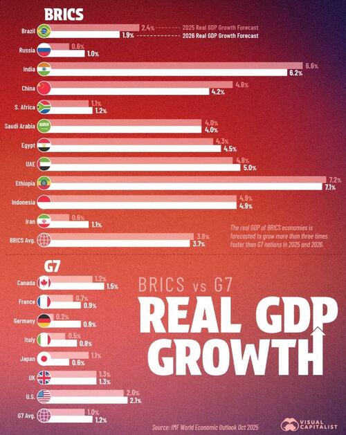 BRICS Vs G7: Comparing 2026 GDP Growth Forecasts BRICS Vs G7: Comparing 2026 GDP Growth Forecasts