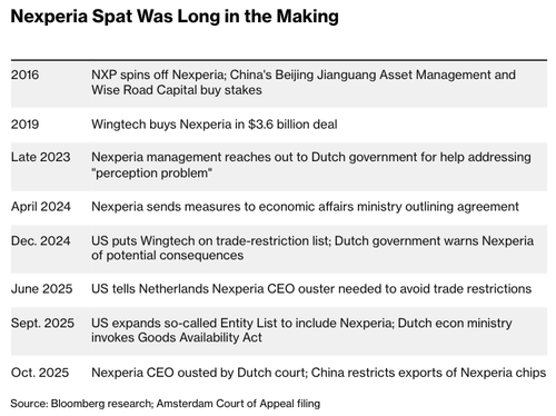 Nexperia Chip Crisis Defused? Dutch Minister “Trusts” China To Resume Chip Exports Next Week Nexperia Chip Crisis Defused? Dutch Minister “Trusts” China To Resume Chip Exports Next Week