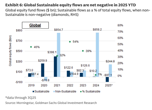 Un-Sustainables: ESG Outflow Bloodbath Hits Ninth Consecutive Month Un-Sustainables: ESG Outflow Bloodbath Hits Ninth Consecutive Month