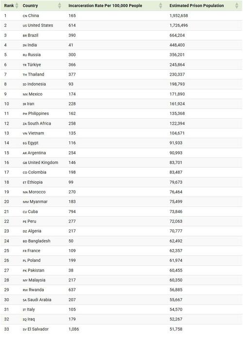 China Tops US With The World's Biggest Prison Population thumbnail