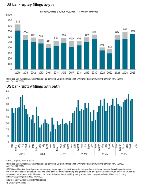 Corporate Bankruptcies On Pace For 15-Year High As More "Isolated Incidents" To Occur  thumbnail
