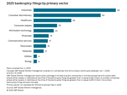 Corporate Bankruptcies On Pace For 15-Year High As More “Isolated Incidents” To Occur Corporate Bankruptcies On Pace For 15-Year High As More “Isolated Incidents” To Occur