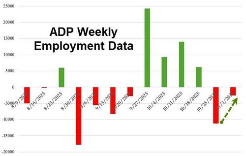 ADP Employment Report Signals Rebound In Labor Market; Claims Confirm Resilience