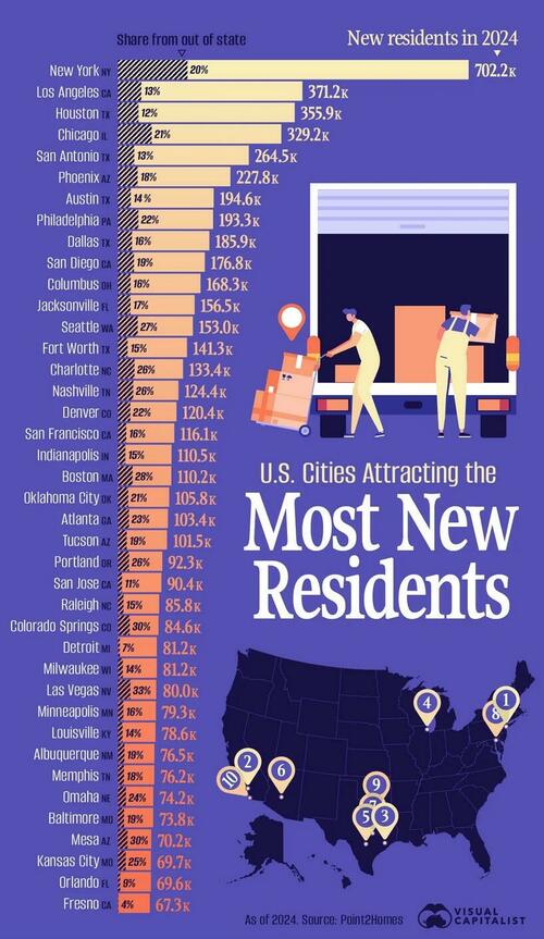 These Are The Cities Americans Are Moving To