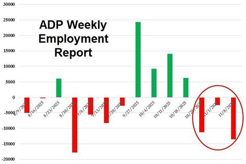 ADP Weekly Employment Report Signals Weakening Labor Market In November
