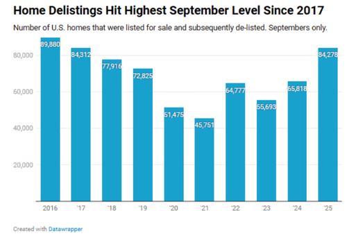 Housing Market Winter Deepens As Delistings Soar To Eight-Year High