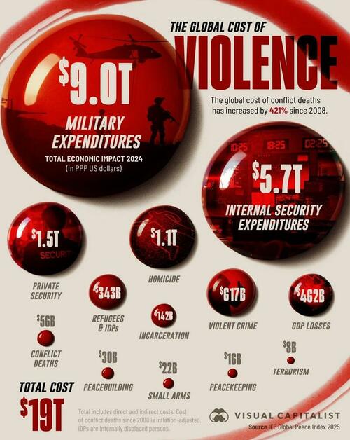 Visualizing The $19 Trillion Global Cost Of Conflict