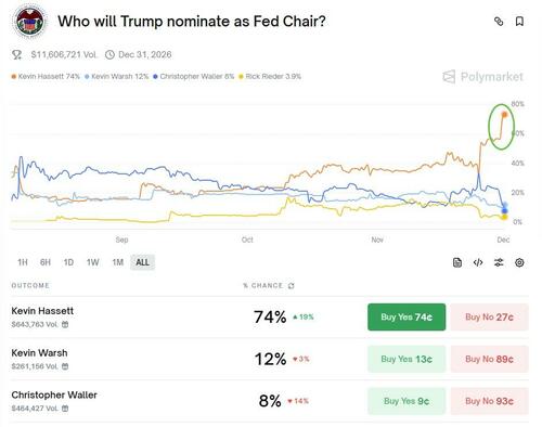 Hassett Odds Soar As Trump Confirms He’s Made Decision On Next Fed Chair
