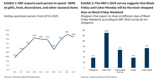Black Friday Turnout Solid: Goldman, UBS Highlight Decent Start To Holiday Spending Season