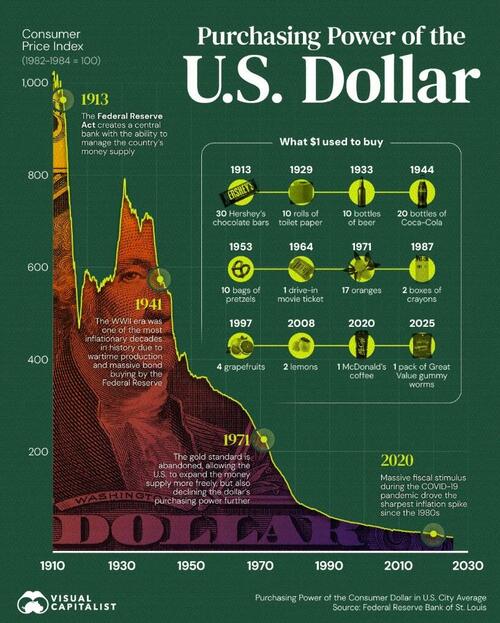 Visualizing The Declining Purchasing Power Of The US Dollar