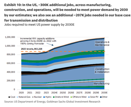 “Power Up America” Needs 500,000 Highly Skilled Workers
