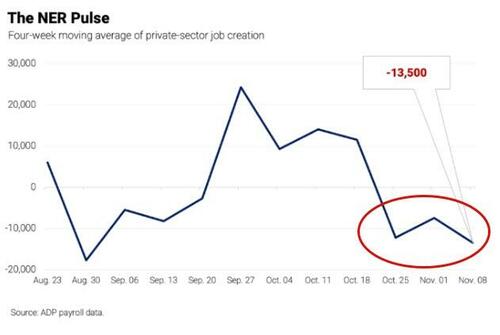 Small Business Job Losses Soar In November; ADP