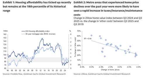 Goldman Reveals Housing "Affordability Illusion" When Factoring Other Costs