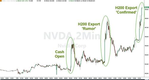 "Xi Responded Positively": NVDA Spikes After Trump Allows H200 Chip Exports To China
