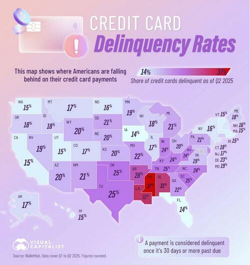 Mississippi Has The Highest Credit Card Delinquency Rate, Florida The Lowest Mississippi Has The Highest Credit Card Delinquency Rate, Florida The Lowest