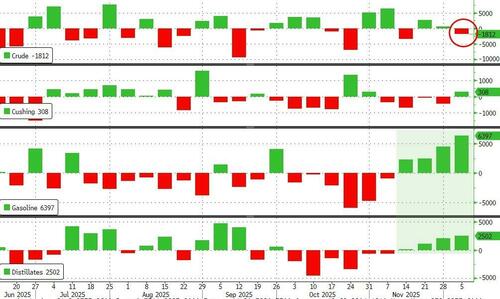 WTI Holds Losses After Big Product Inventory Builds, US Crude Production Nears Record Highs WTI Holds Losses After Big Product Inventory Builds, US Crude Production Nears Record Highs