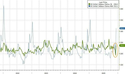Continuing Jobless Claims Plummet To 8 Month Lows Continuing Jobless Claims Plummet To 8 Month Lows