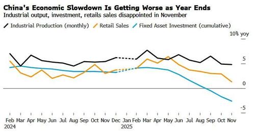 Xi Blasts "Reckless" Projects Exaggerating Growth After China Reveals Dismal Macro Data For November