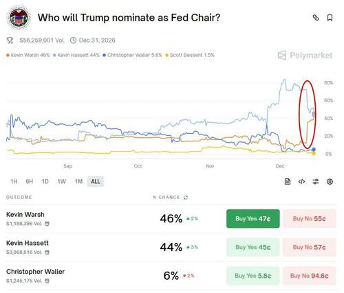Warsh Overtakes Hassett As Fed Chair Favorite