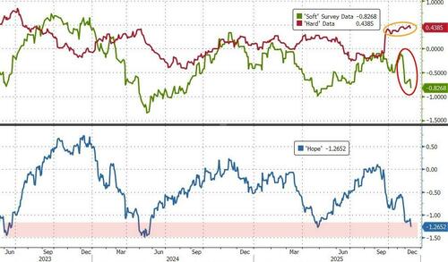 US PMIs Plunge To 6-Month Lows In December US PMIs Plunge To 6-Month Lows In December