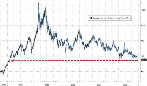Pump-Prices Plummet As Ukraine Peace Deal Progress Sparks Oil Plunge Pump-Prices Plummet As Ukraine Peace Deal Progress Sparks Oil Plunge
