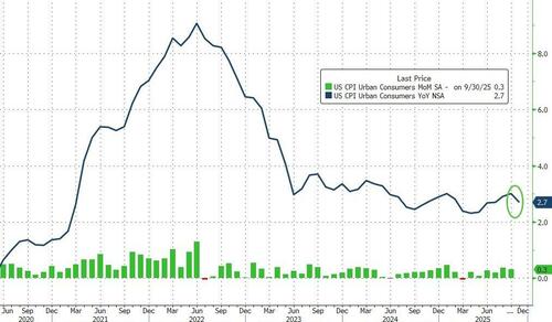 US Consumer Price Inflation Tumbles In November