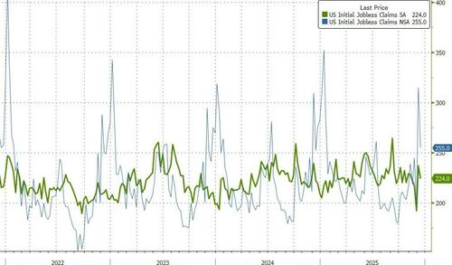 Initial Jobless Claims Show No Signs Of Labor Market Distress Initial Jobless Claims Show No Signs Of Labor Market Distress