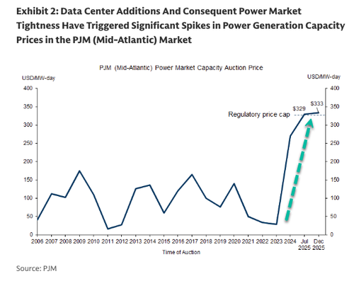 Apocalyptic Environmentalism Collides With Data Center Boom, Fuels Sky-High Mid-Atlantic Power Prices