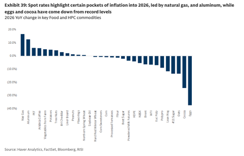 Cocoa Prices Face Worst Annual Collapse In Six Decades As Goldman Sees "Tailwinds" For Hershey thumbnail