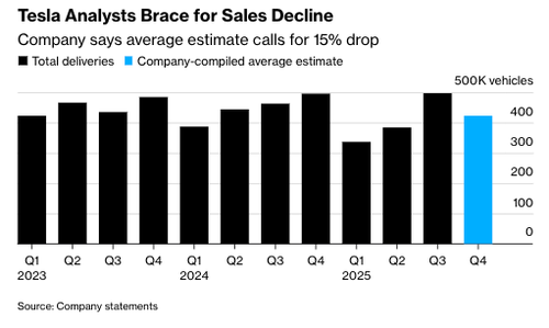Tesla Publishes Downbeat Wall Street Estimates For Vehicle Sales
