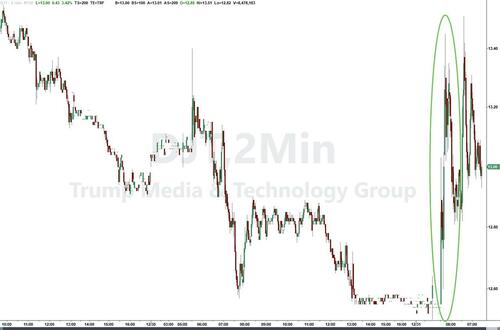 Trump Media Shares Pop After Announcing Digital Token Distribution With Crypto.com