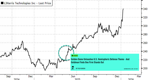 L3Harris Rockets Higher On "First-Of-It's Kind" Pentagon Investment Into Missile Unit