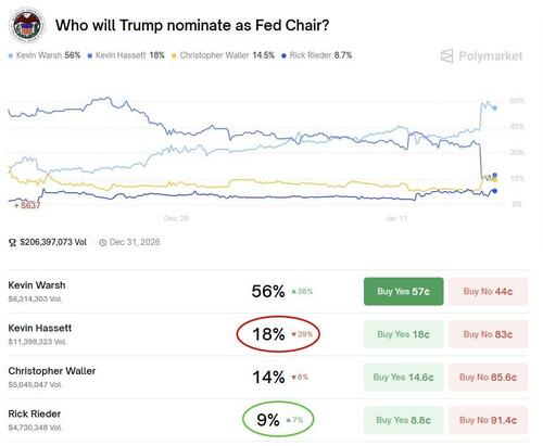 Rieder Meets With Trump As Fed Chair Decision Looms, Hassett Now Out Of Contention thumbnail