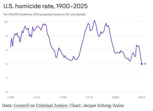US Homicide Rate Plummets To 125-Year Low, Group Reports