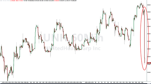 Republican On Health Committee Sells UNH Weeks Before Stock Tanks On Lower Payout Rates