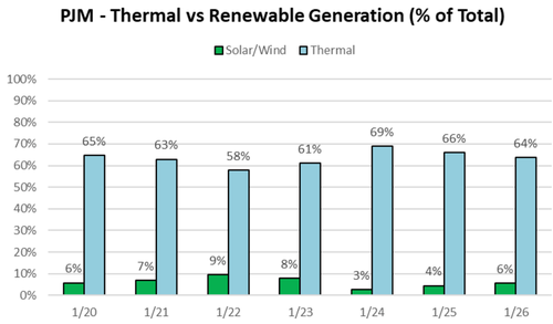 “Sleep Tight, America. We Got This”: NatGas And Coal Power Plants Prevented Grid Collapse During Historic Winter Blast