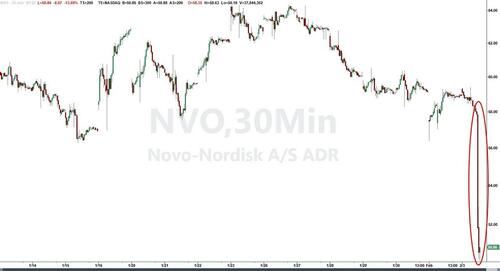 Novo Nordisk Shares Sink After Sales Outlook Misses As US GLP-1 Competition Intensifies Novo Nordisk Shares Sink After Sales Outlook Misses As US GLP-1 Competition Intensifies