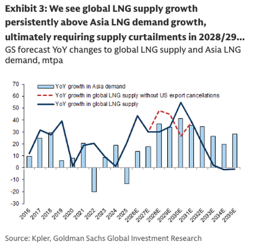 Year Two Of The Largest Ever Global LNG Supply Wave Is Hitting Markets thumbnail