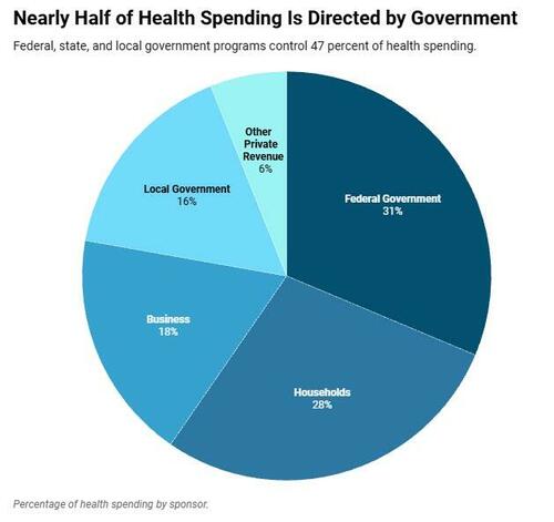 America's Record Health Spending Explained In 5 Charts thumbnail