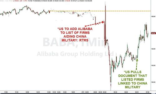 Alibaba Stock Nosedives, Then Rebounds, After Pentagon Designates Company As "Military Linked", Before Inexplicably Deleting