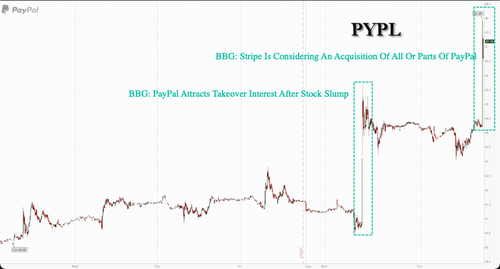PayPal Shares Jump Again After "Large Rival" Suitor Revealed As Stripe