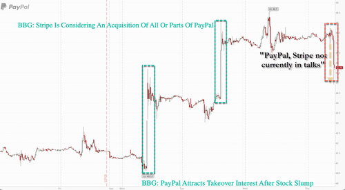 PayPal Slides After Report Says Stripe Not In Takeover Talks